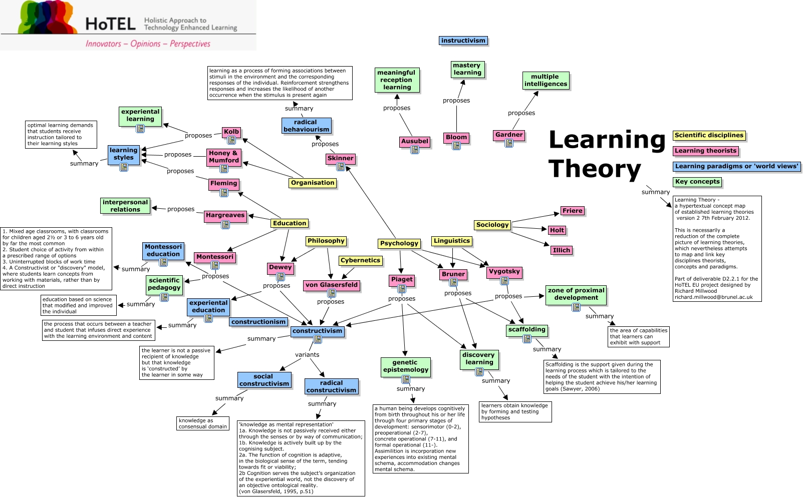 Learning theory v2 - What are the established learning theories?